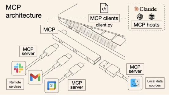 MCP协议:AI时代的